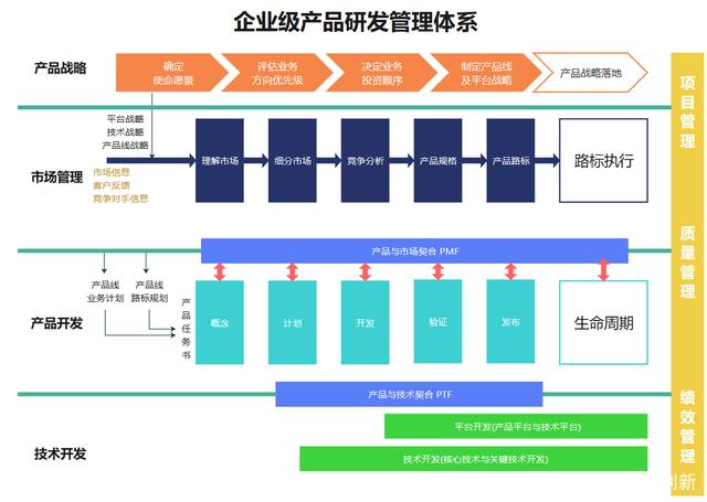 企業(yè)級產(chǎn)品研發(fā)管理全流程圖